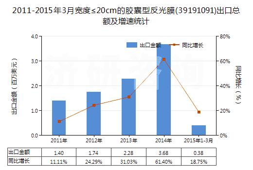 2011-2015年3月寬度≤20cm的膠囊型反光膜(39191091)出口總額及增速統(tǒng)計